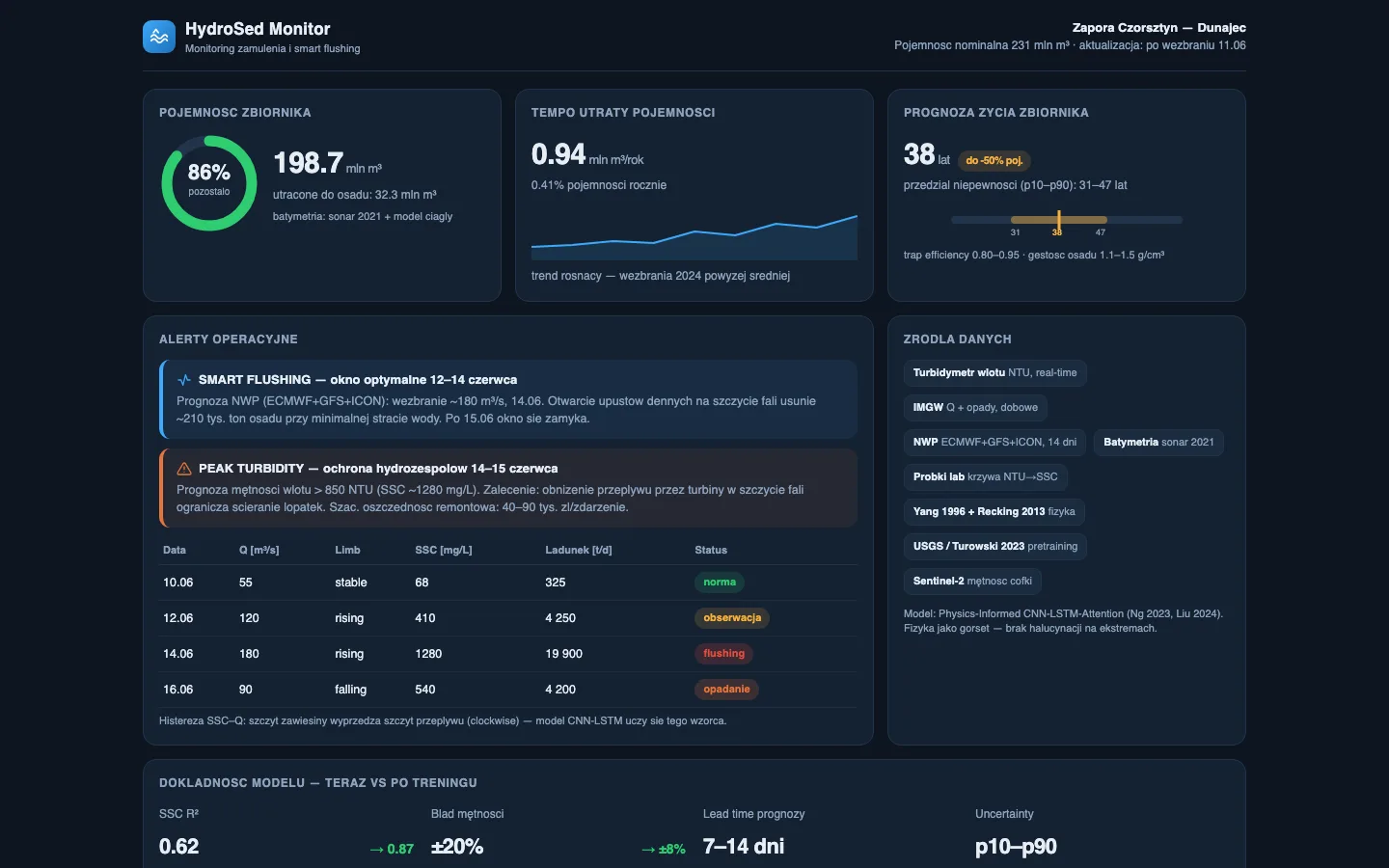 Reservoir and lake water-quality monitoring dashboard