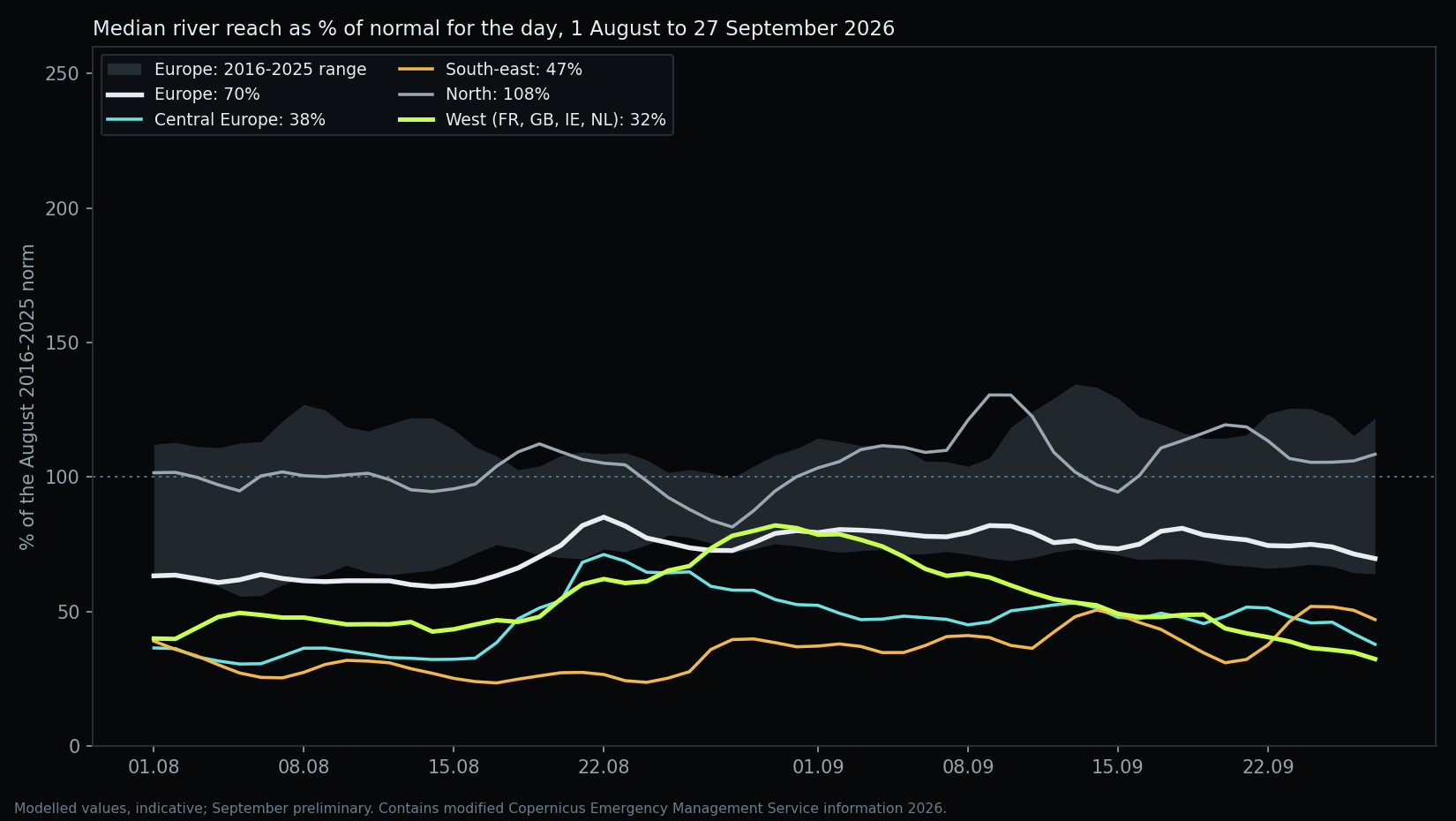 Chart: median river reach as a percentage of normal for each day, 1 August to 27 September 2026, for Europe and four regions; western Europe falls from 81% to 32%. Modelled values.