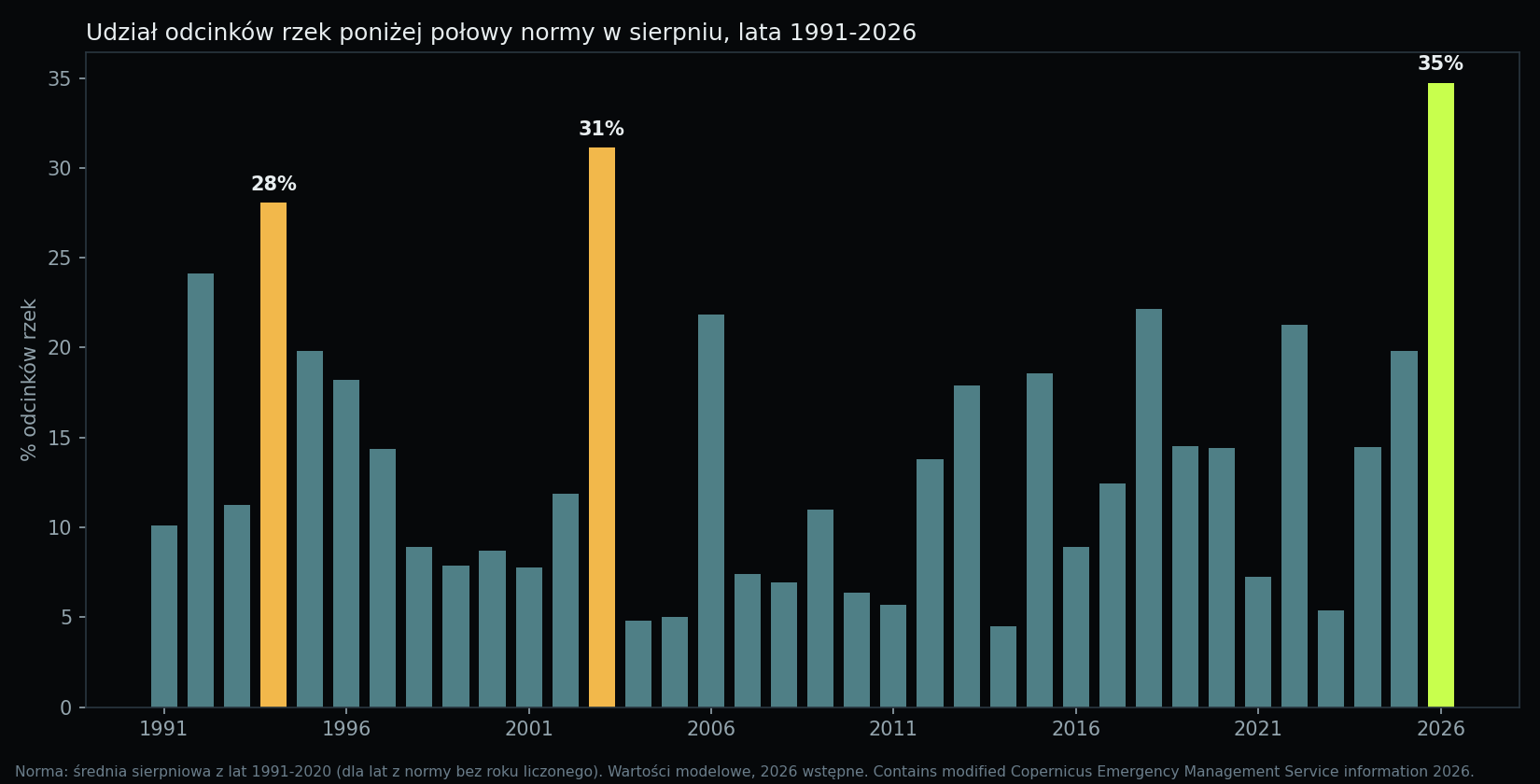 Wykres słupkowy: udział odcinków rzek poniżej połowy normy w sierpniu w latach 1991-2026; 2026 najwyższy (35%), przed 2003 (31%) i 1994 (28%). Wartości modelowe.